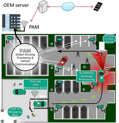 Use case: Automated Valet